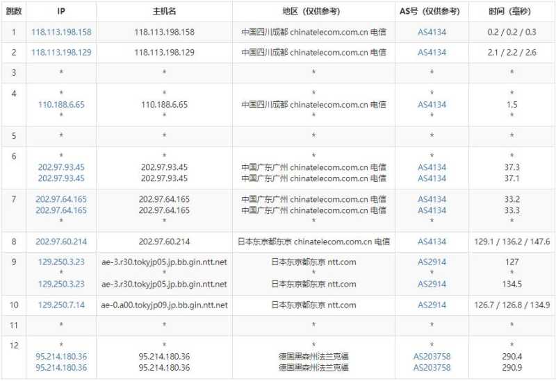 Kuroit德国VPS测评 - 电信去程路由
