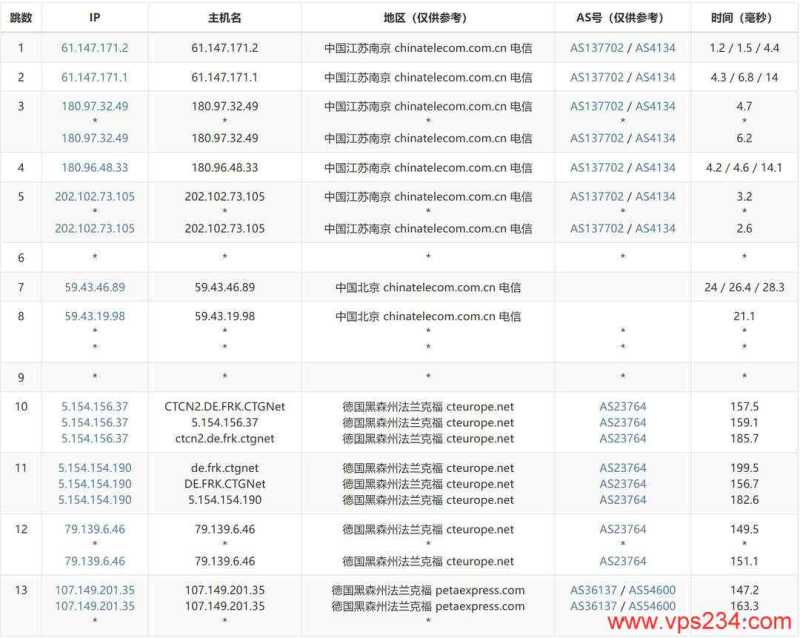 RAKsmart德国VPS测评-电信去程路由