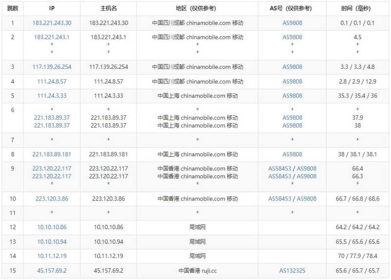 BTVPS香港站群服务器测评 - 移动去程路由