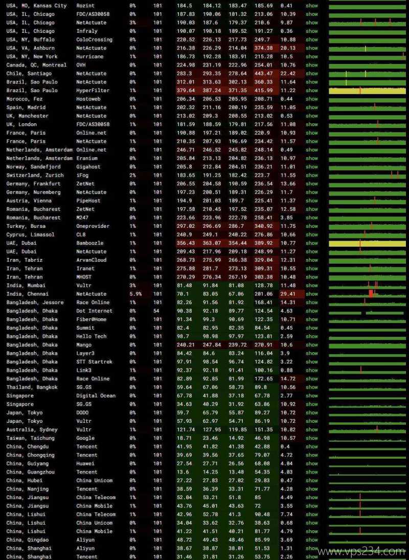 UQIDC香港VPS测评-稳定性