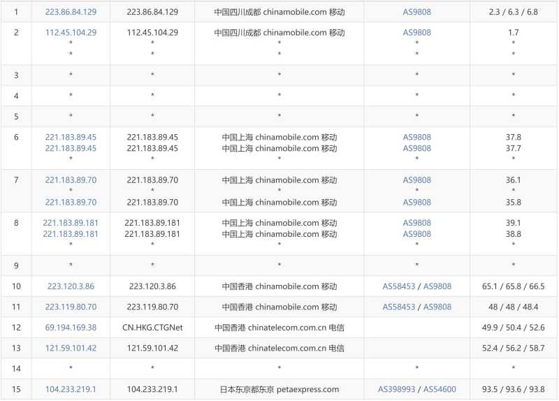 AIKVM日本VPS测评 - 移动去程路由