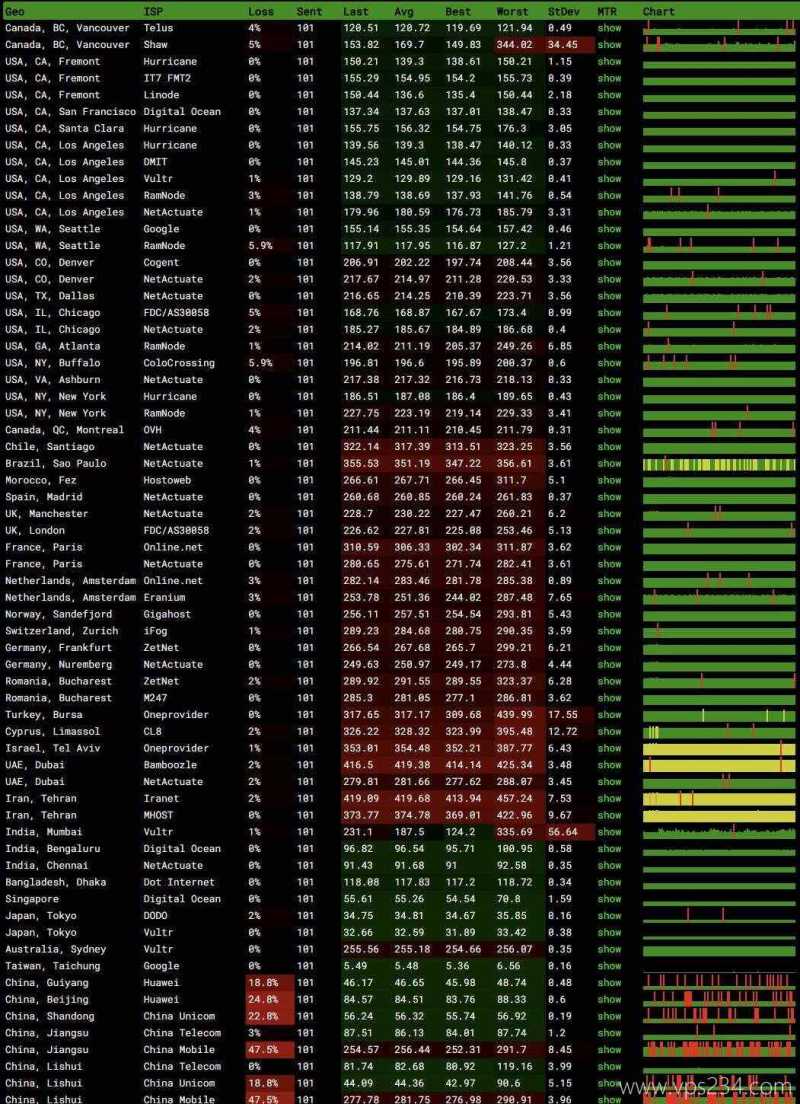 浩捷云台湾家宽VPS测评-稳定性