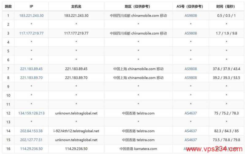 VPSServer香港VPS测评-移动去程路由