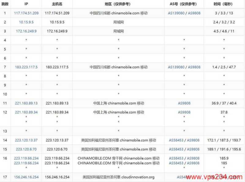 31IDC圣何塞节点美国站群服务器-移动去程路由
