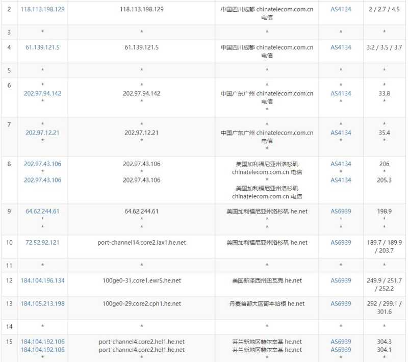 FlokiNET芬兰VPS测评 - 电信去程路由