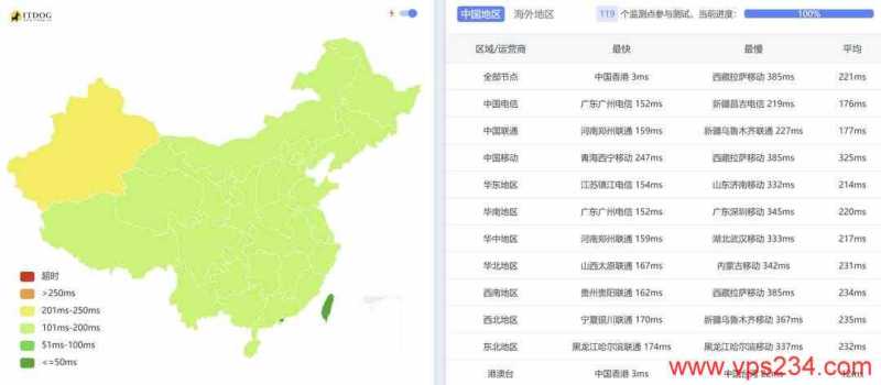 edgeNAT香港家宽VPS测评-全国三网Ping平均延迟测试