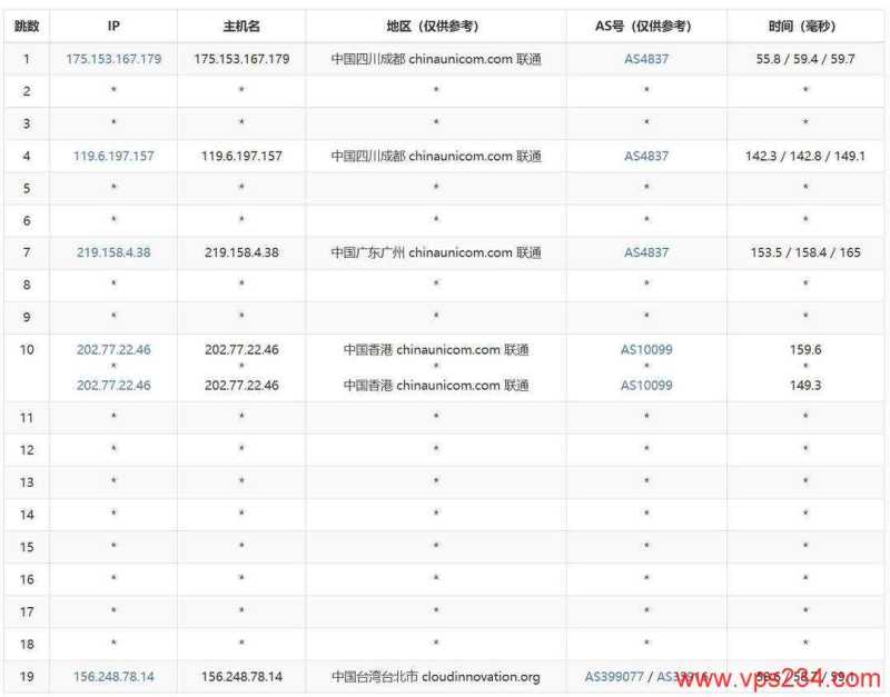 CDNCloud台湾VPS测评-移动去程路由