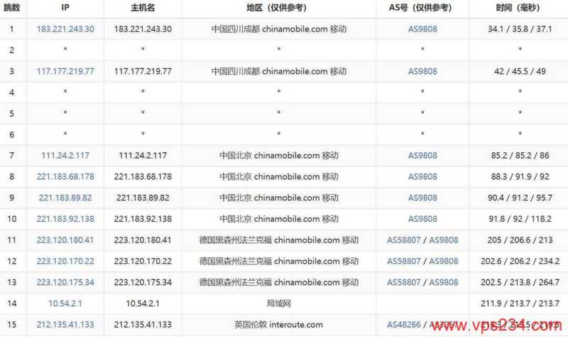 丽萨主机英国VPS网络测试-移动去程路由