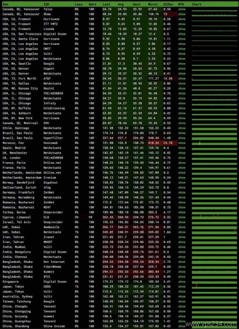 六六云美国VPS测评-稳定性