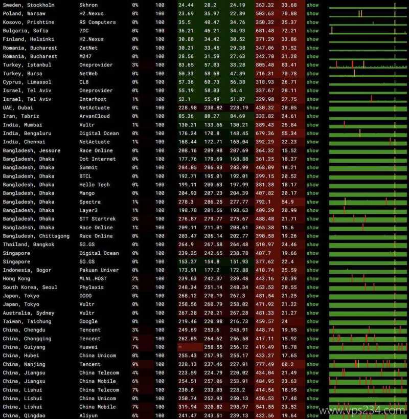 VPSServer德国VPS网络测试-稳定性