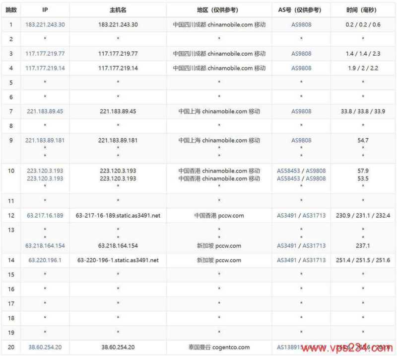 萤光云泰国VPS测评-移动去程路由