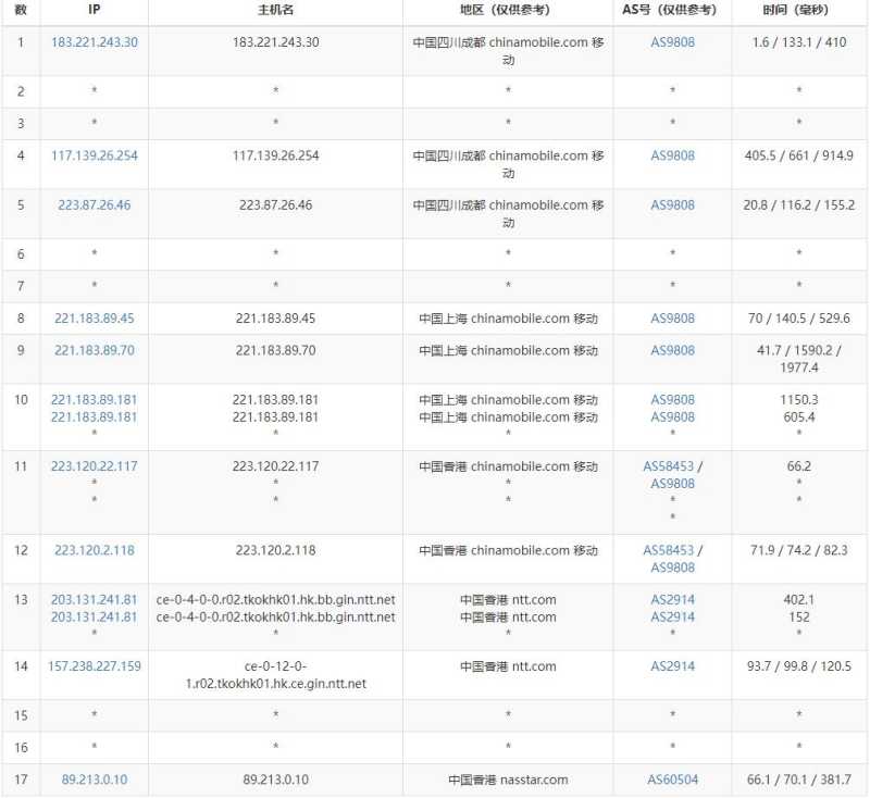 SpikeTel香港VPS - 移动去程路由
