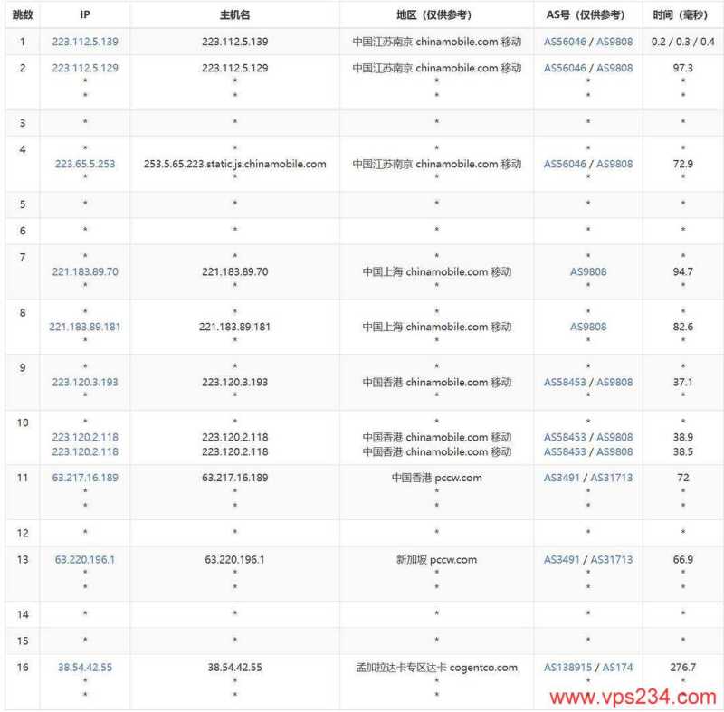 萤光云孟加拉VPS网络测评-移动去程路由