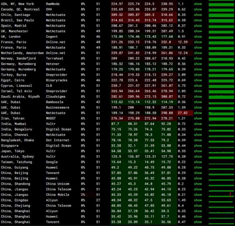 HostKVM香港云服务器测评 - 全球网络稳定性测试