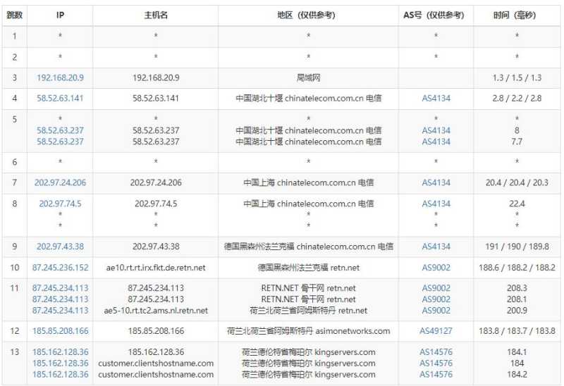 KingServers荷兰VPS测评 - 电信去程路由测试