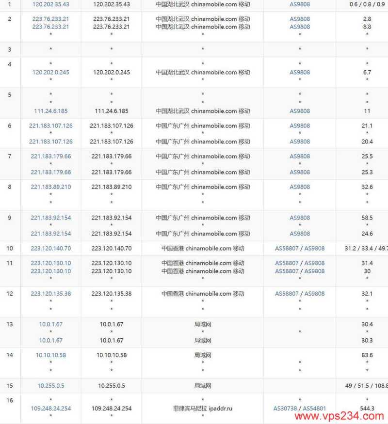 Lightlayer菲律宾服务器网络测试-移动去程路由