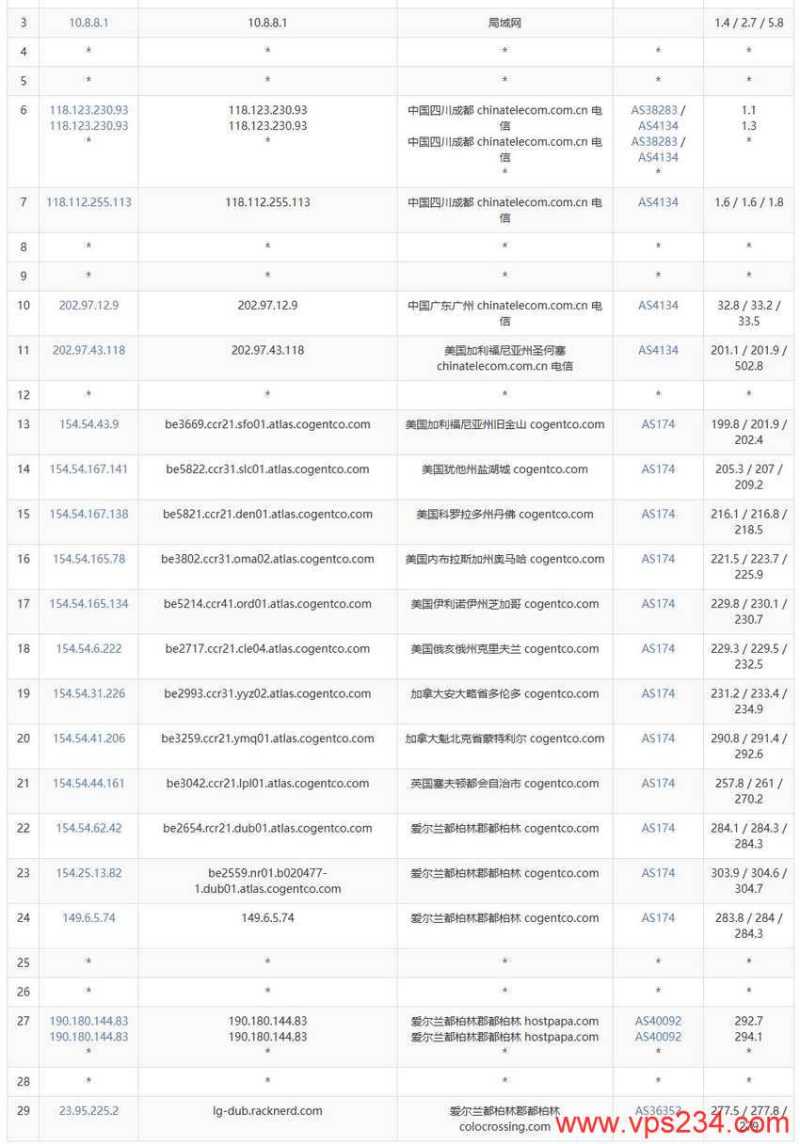 Racknerd爱尔兰VPS测评 - 电信去程路由