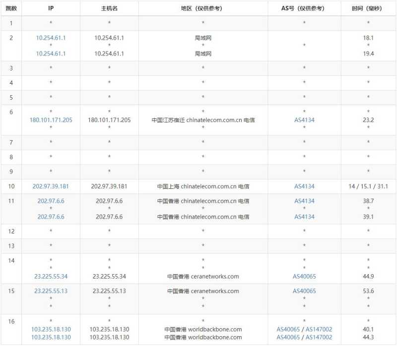 ToToTel香港VPS测评 - 电信去程路由