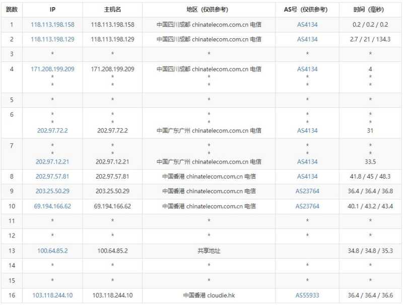 Juhost香港VPS测评 - 电信去程路由