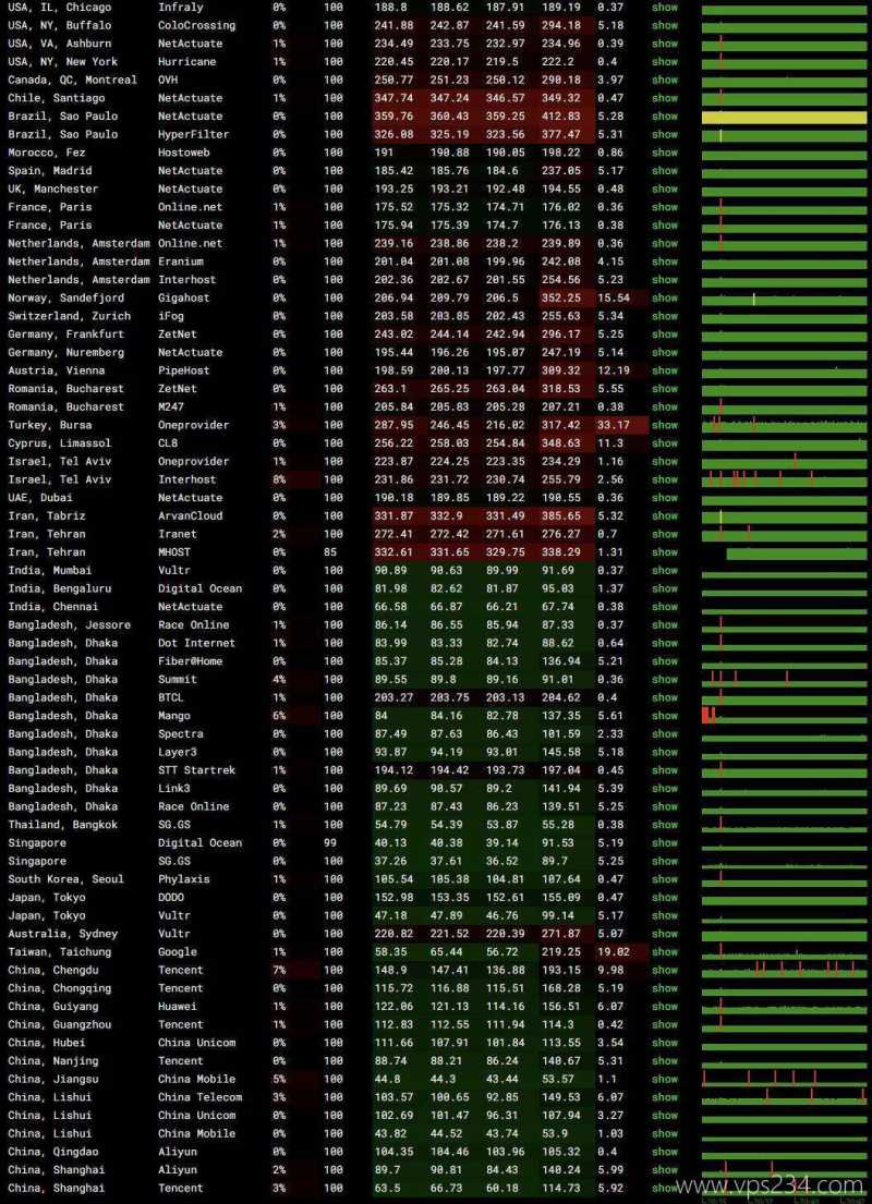 华纳云香港大带宽服务器网络测试-稳定性