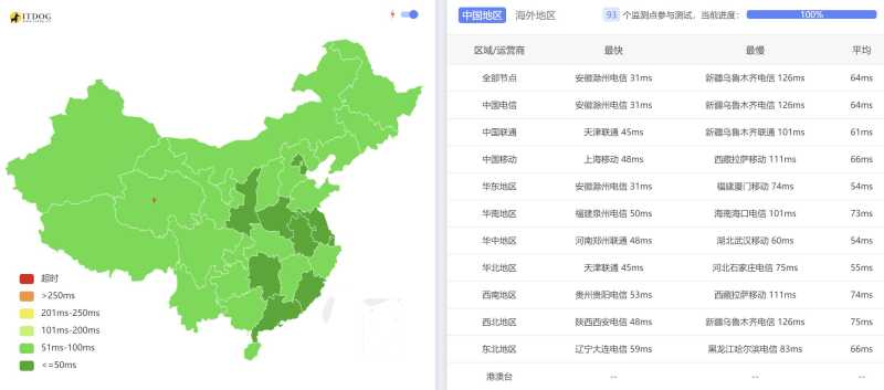 AIKVM韩国VPS测评 - 全国三网Ping平均延迟测试