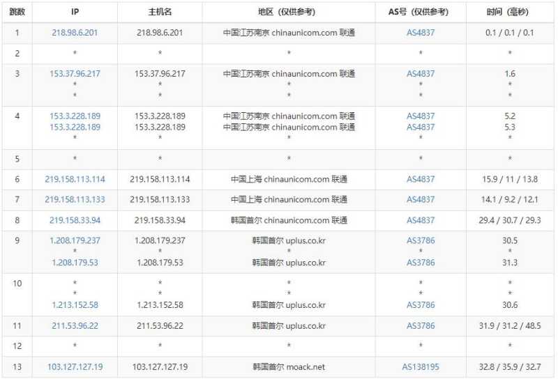 MOACK韩国服务器测评 - 联通去程路由
