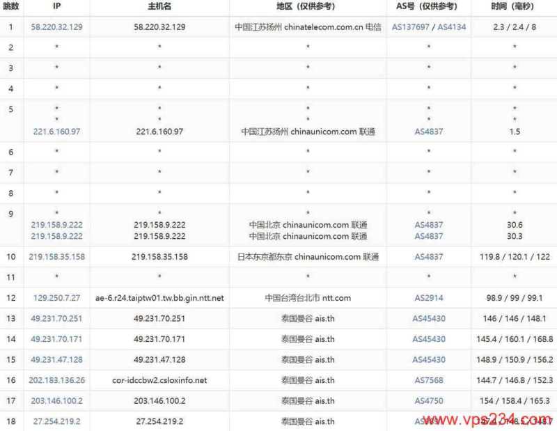 WePC泰国家宽VPS网络测试-联通去程路由
