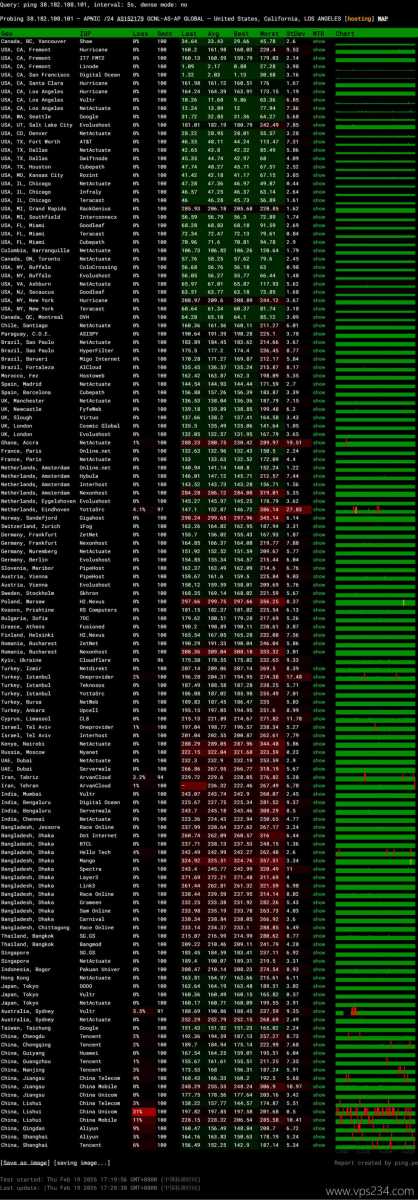 IPRaft美国家宽VPS网络测试-稳定性
