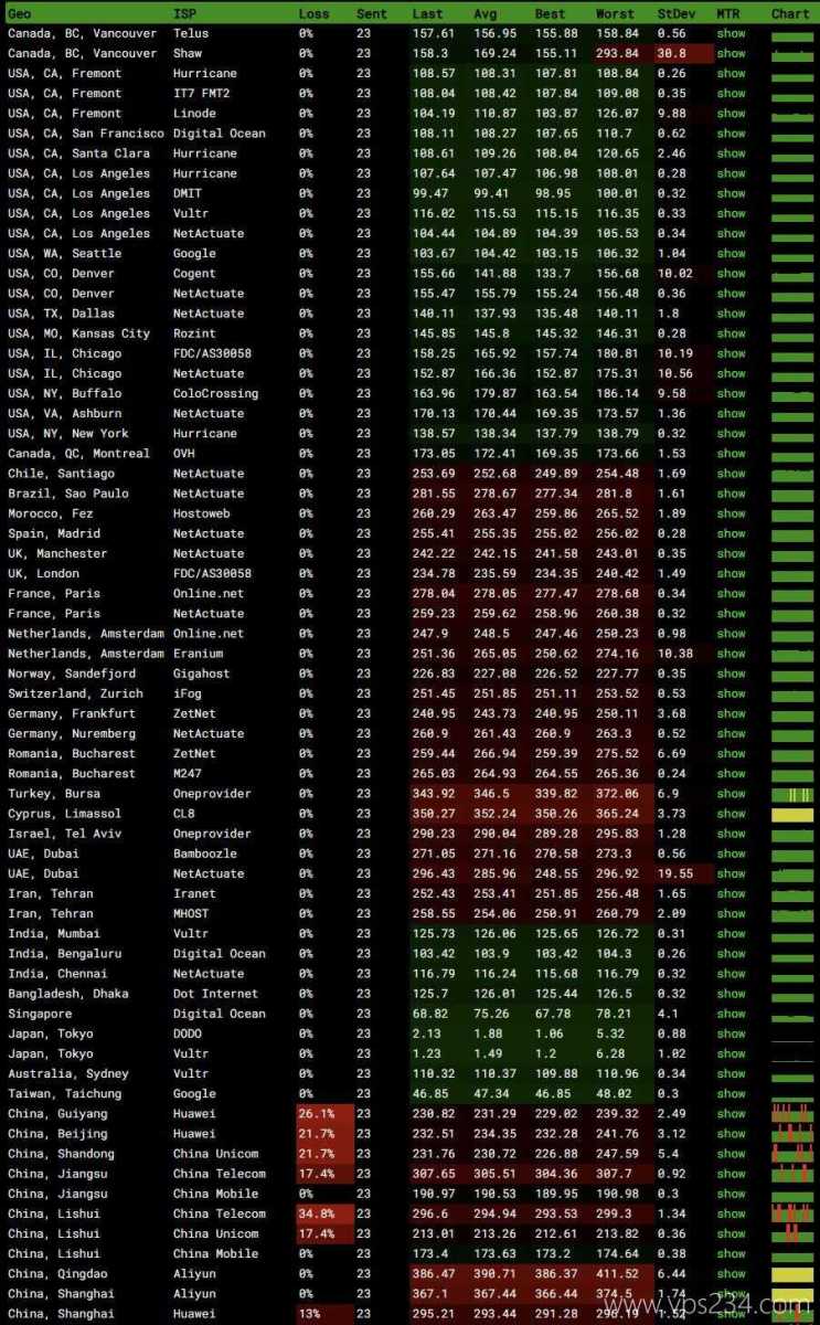 Tokyonline日本VPS测评-稳定性