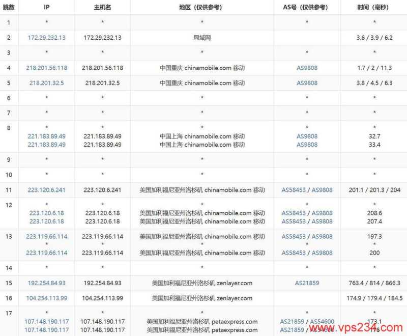 cncsz美国VPS测评-移动去程路由
