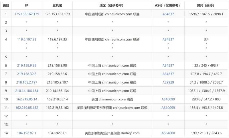 F7CLOUD：美国独立服务器测评 - 联通去程路由