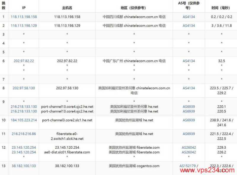 IPRaft美国家宽VPS测评-电信去程路由