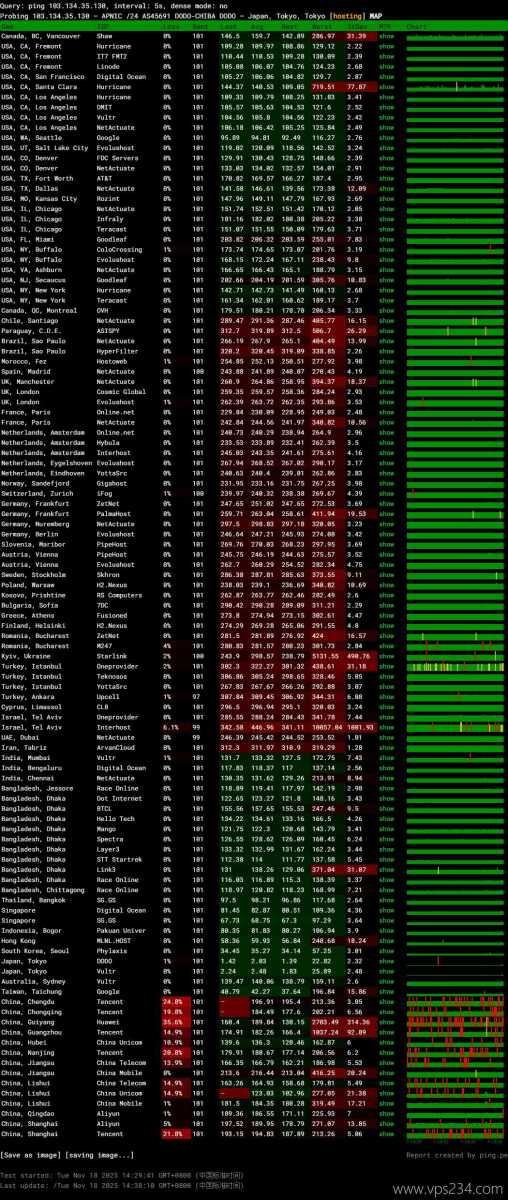 IPRaft日本VPS网络测试-稳定性