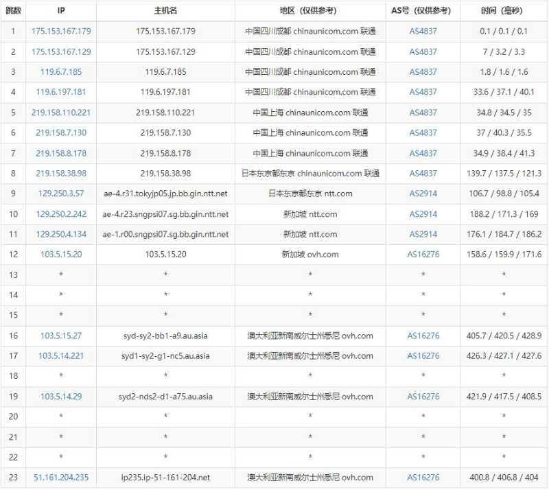 Regxa澳大利亚VPS测评 - 联通去程路由