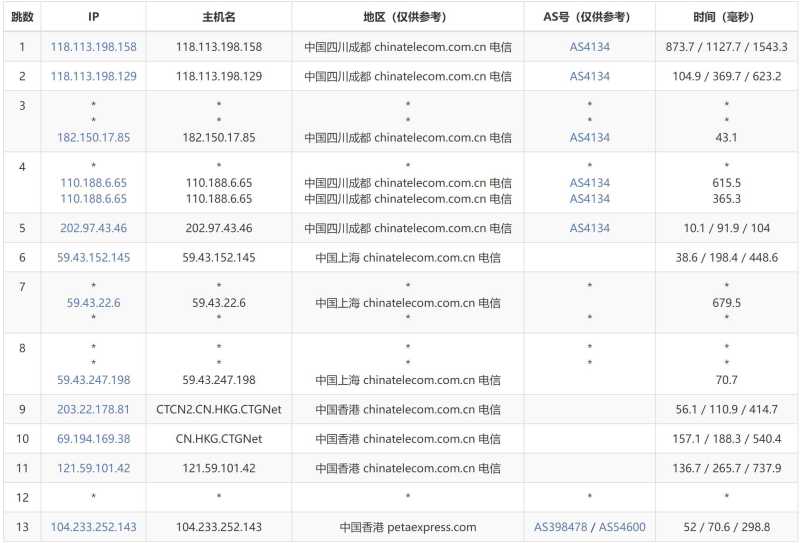AIKVM香港VPS测评 - 电信去程路由