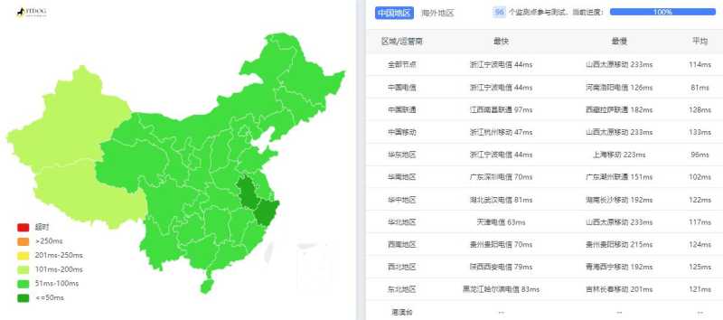 zgocloud日本VPS测评 - 全国三网Ping平均延迟测试