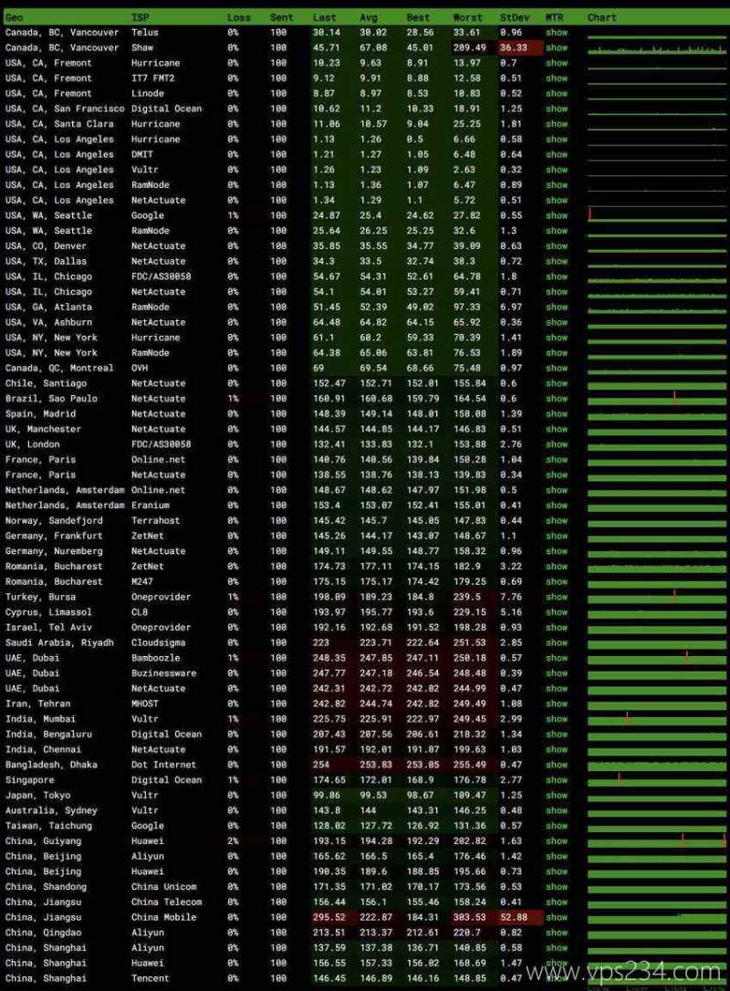 RackNerd 阿姆斯特丹 VPS 套餐对比：价格、配置和线路怎么选？插图23