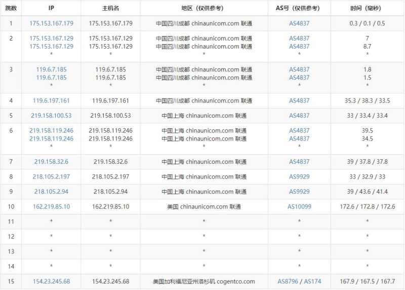 YYYhost美国VPS测评 - 联通去程路由