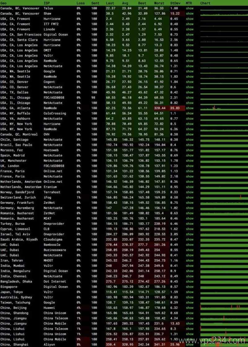 UCloud美国VPS测评 - 稳定性