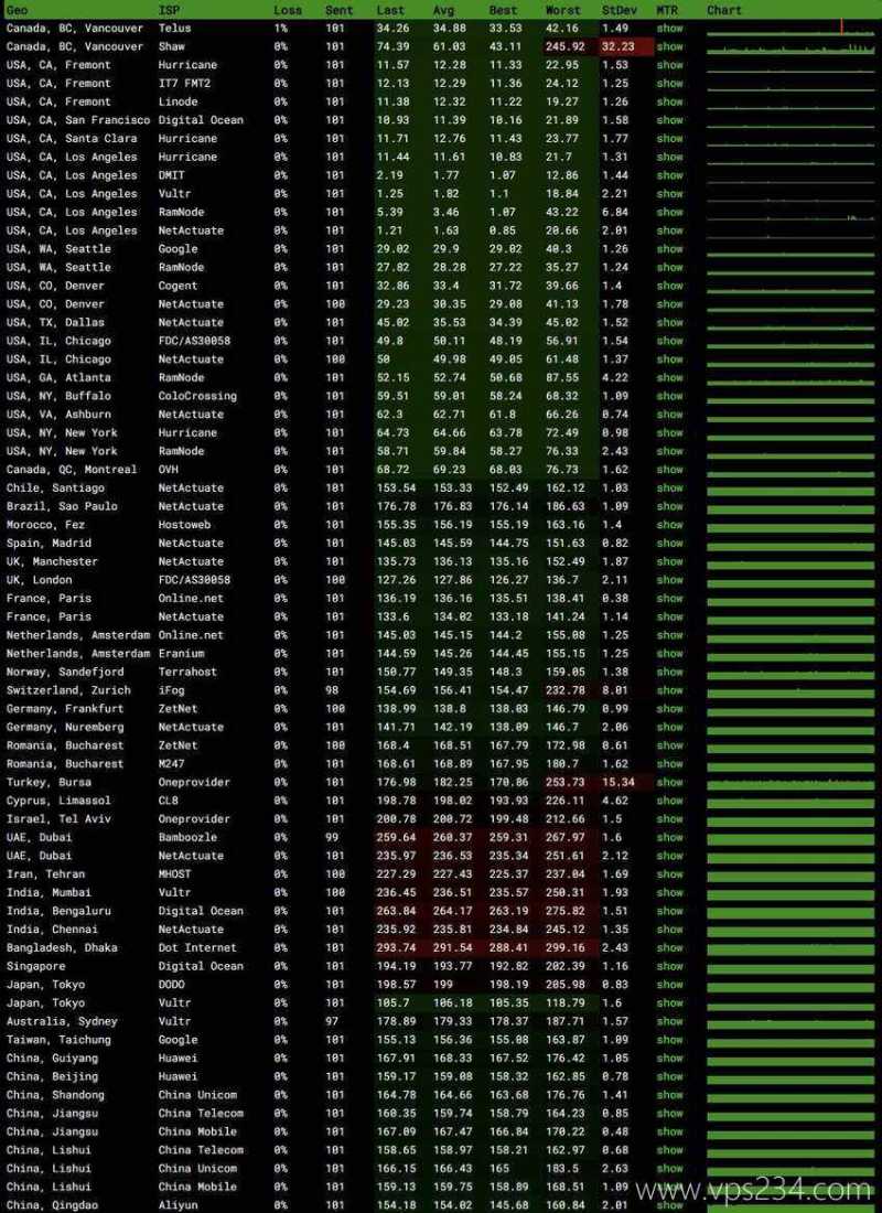 CSTserver美国VPS测评-稳定性