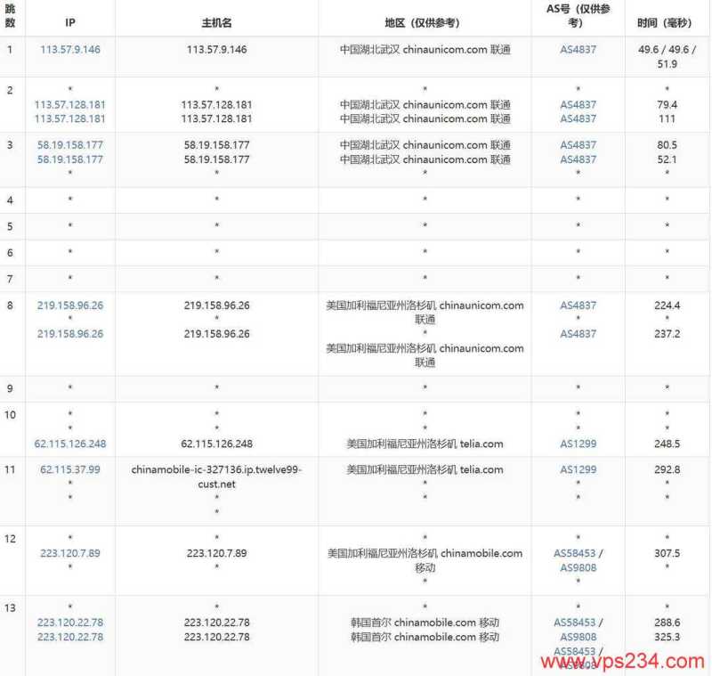 IPRaft韩国VPS网络测试-联通去程路由