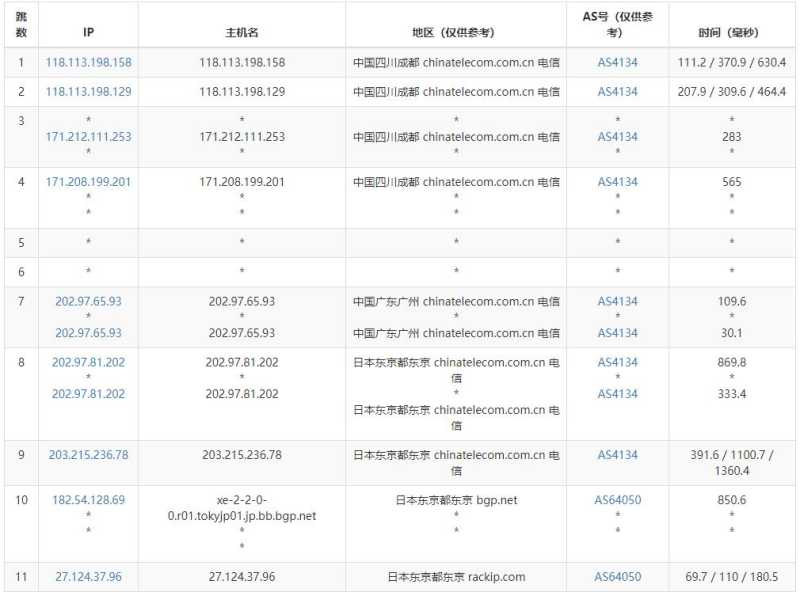 31IDC日本独立服务器测评 - 电信去程路由