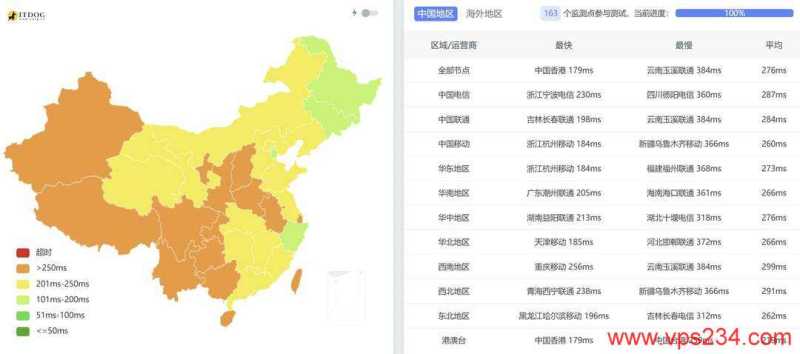 DigitalVM西班牙VPS网络测试-全国三网Ping平均延迟