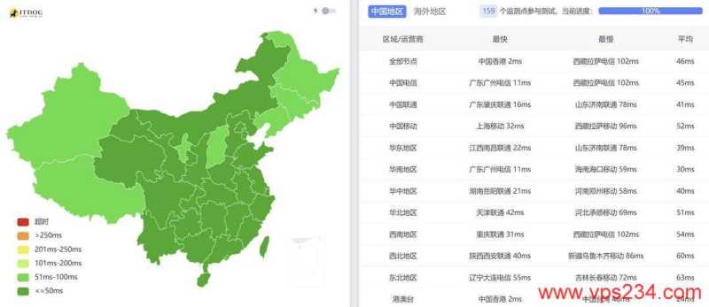 CUBECLOUD香港VPS网络测试-全国三网Ping平均延迟