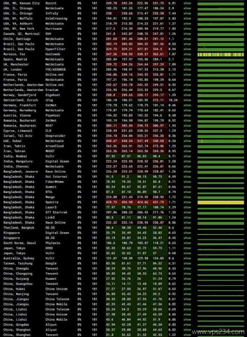 31IDC香港站群服务器网络测试-稳定性