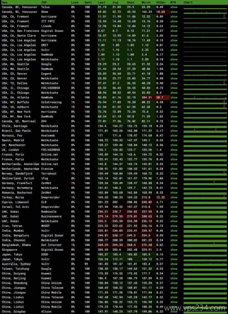 欧路云美国高防VPS测评-稳定性
