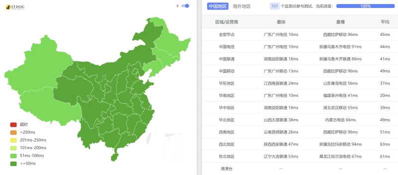 全国三网Ping平均延迟测试