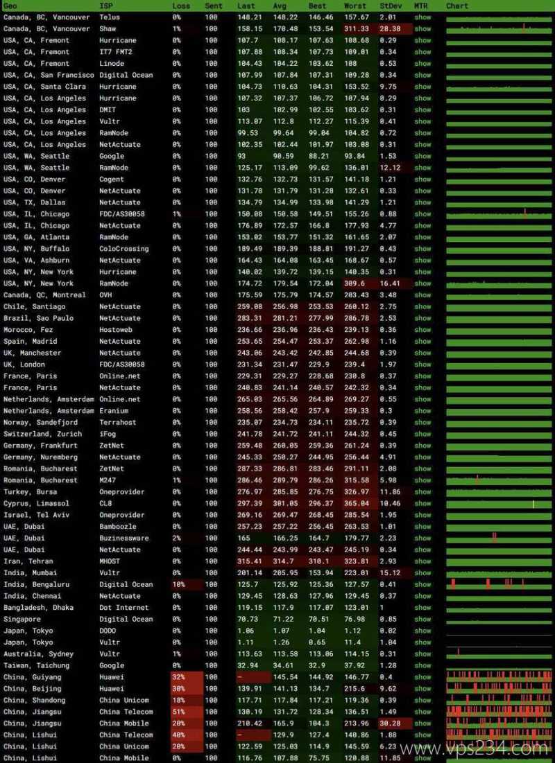 Kuroit日本VPS测评-全球网络稳定性测试