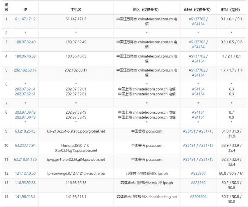 EstNOC菲律宾VPS测评 - 电信去程路由