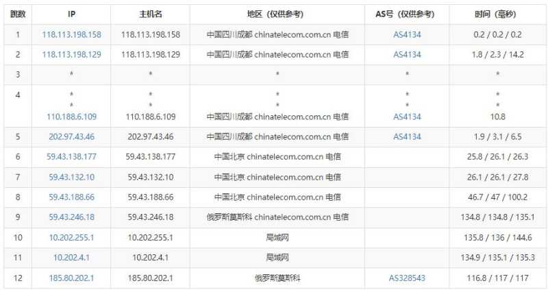 DogYun俄罗斯VPS测评 - 电信去程路由